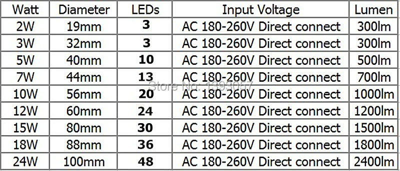 220v SMD 5730 алуминиум led pcb 2W 3w 5w 6W 7w 10w 12w 15w 18w 24w интегрирани возачот светилка плоча Бела/ Топло Бела За LED Сијалица