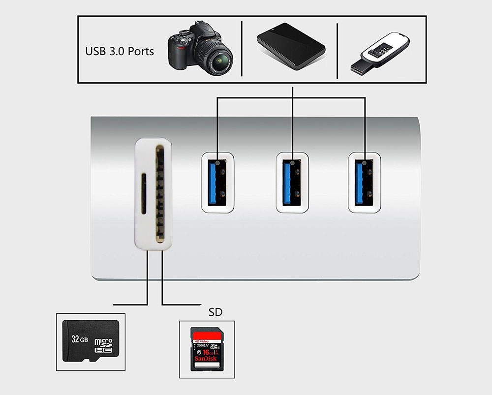 USB 3.0 3-Порта Алуминиум Центар Со SD/ТФ-Картичка Читателот Комбо За IMac, MacBook Air, MacBook Pro, MacBook, Mac Mini, Компјутери И Лаптопи