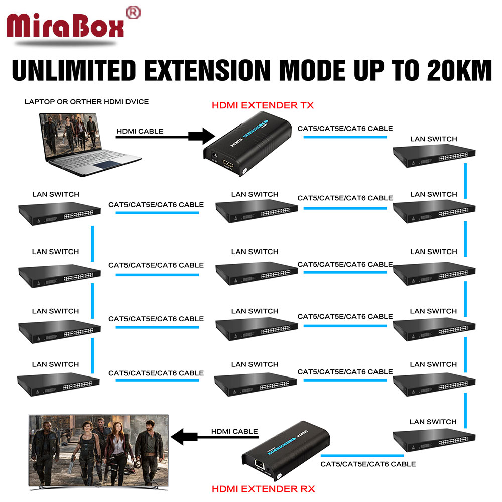 Преку IP Мрежа HDMI Extender Splitter 120m од Cat6 UTP STP Кабел TX RX преку Cat5/Cat5e LAN Ethernet HDMI Предавателот